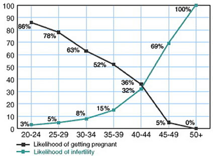 Graph for patients considering tubal ligation reversal surgery illustrating increasing infertility and decreasing likelihood of pregnancy with advancing age.