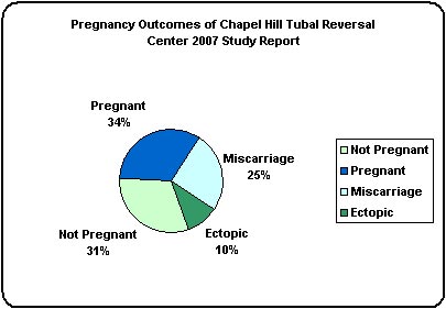 does tubal reversal work tubal ligation how it works