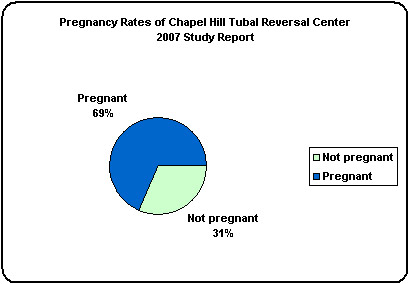 does tubal reversal work tubal ligation how it works
